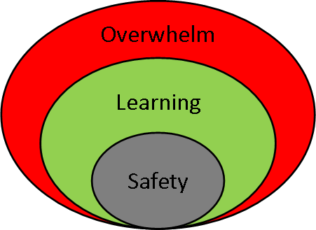 Three ovals overlaid - the inner oval says "Safety", the middle oval says "Learning", the outer oval says "Overwhelm"